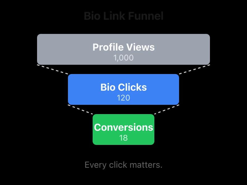 Custom link-in-bio page preview with no monthly fees