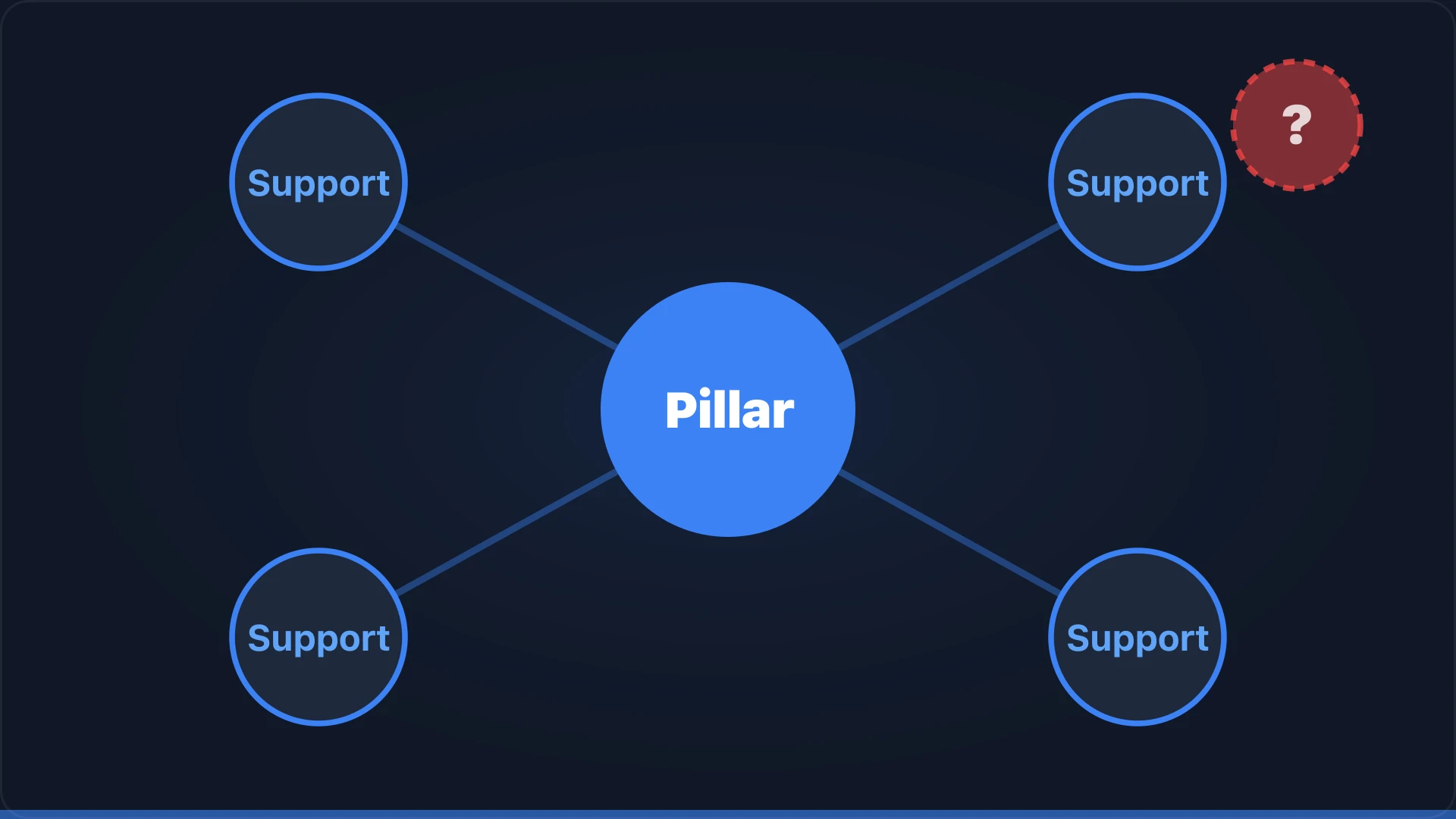 Hub and spoke diagram showing pillar page with support content