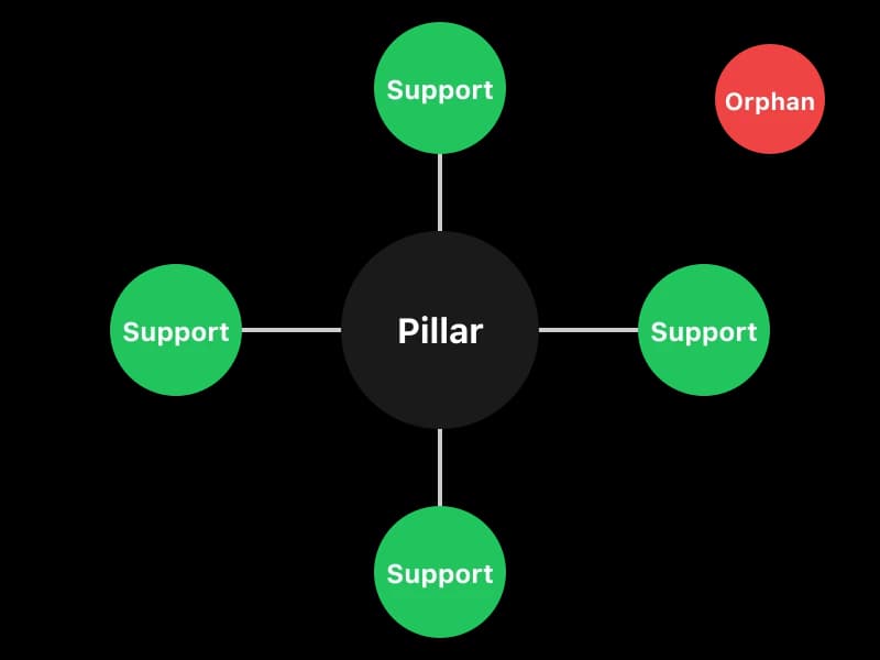 Topical authority map showing content clusters and gaps