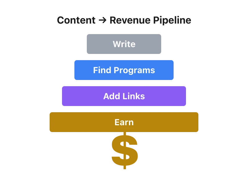 Affiliate revenue opportunities hiding in existing content