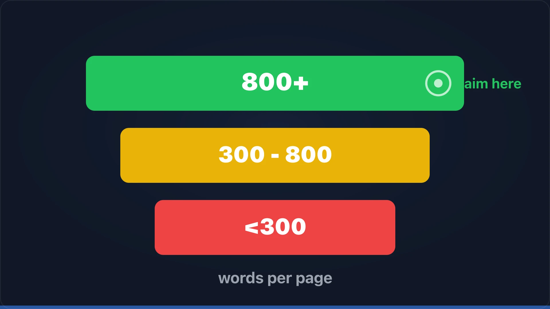 Content quality gauge showing word count thresholds