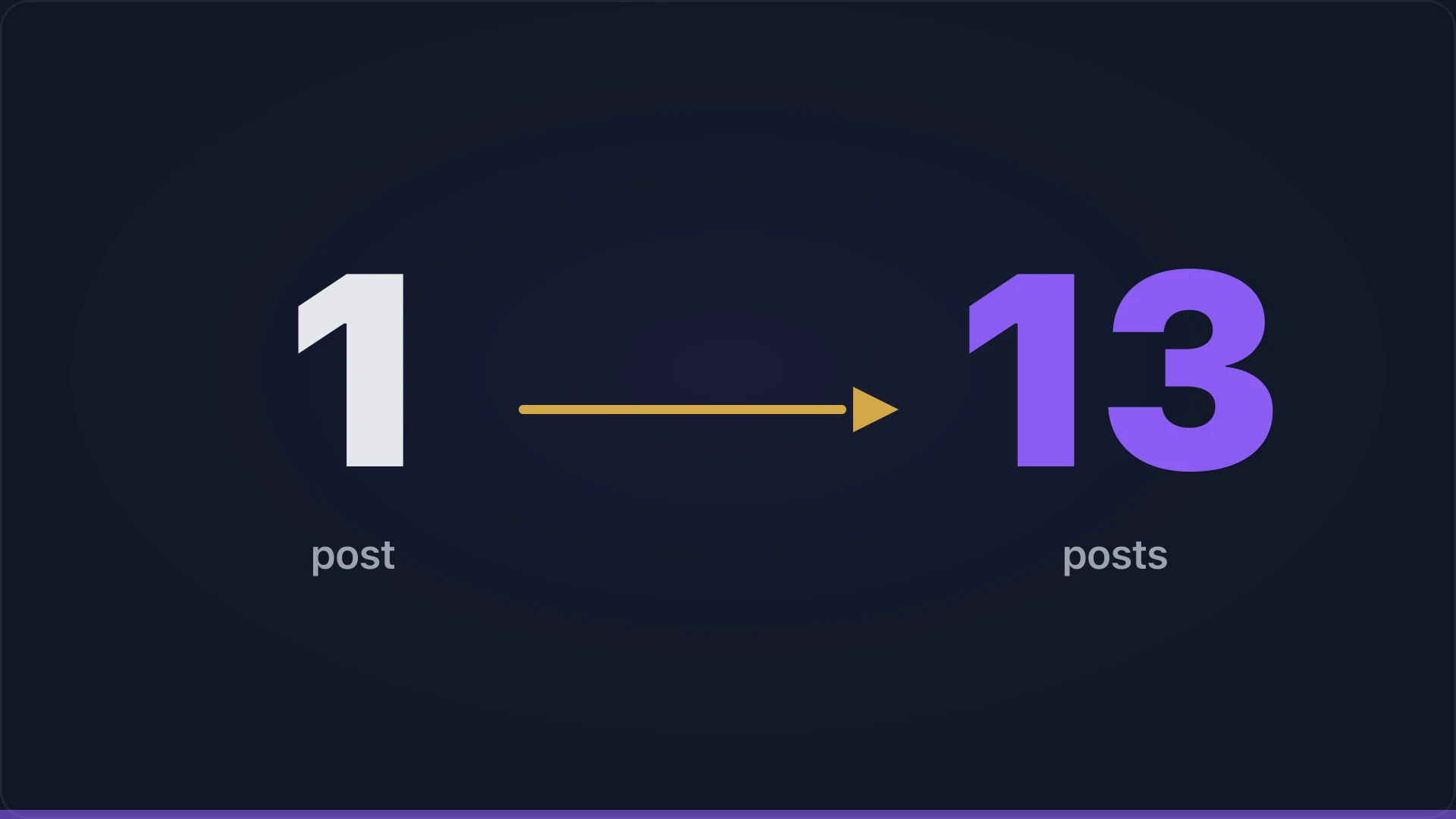 One post transforms into thirteen social posts