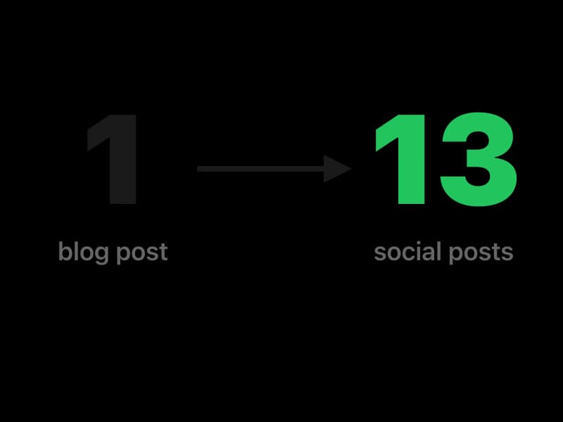 Blog post repurposed into content for 5 social platforms