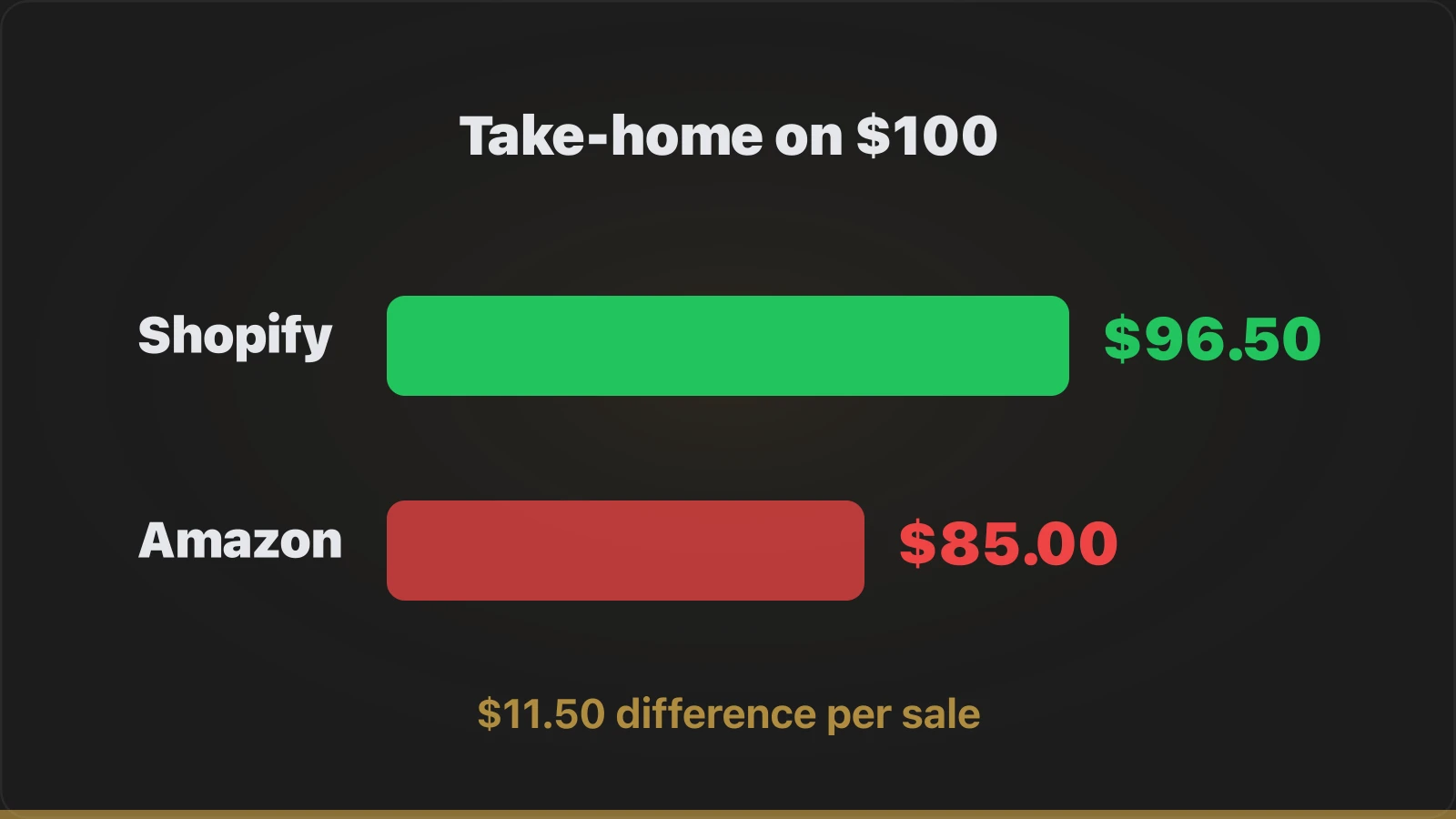 Shopify vs Amazon take-home comparison bars