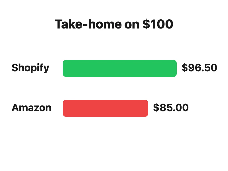 Platform profit comparison for e-commerce sellers
