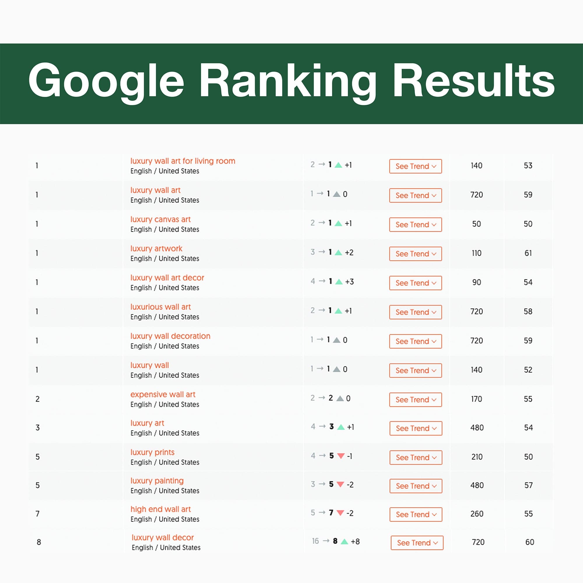 Luxury Blog Ranking Stats