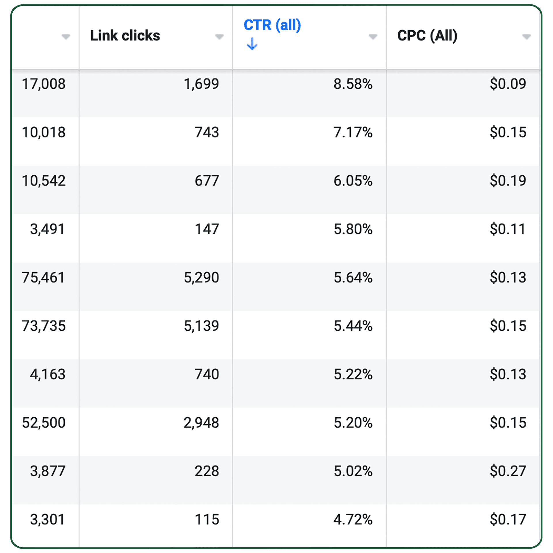 CTR and Reach Performance Data