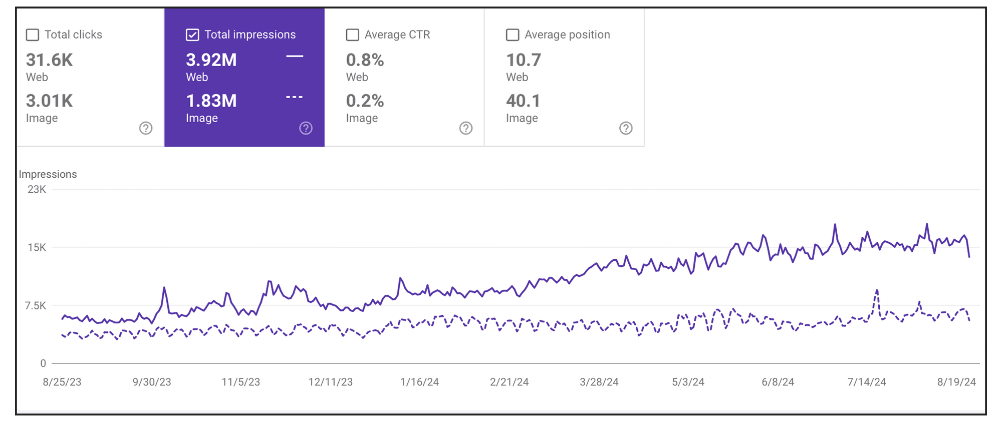Google Analytics Impressions