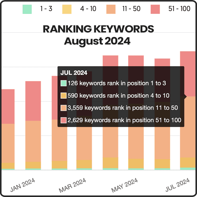Keyword ranking improvements across a site after implementing internal linking and content strategy changes