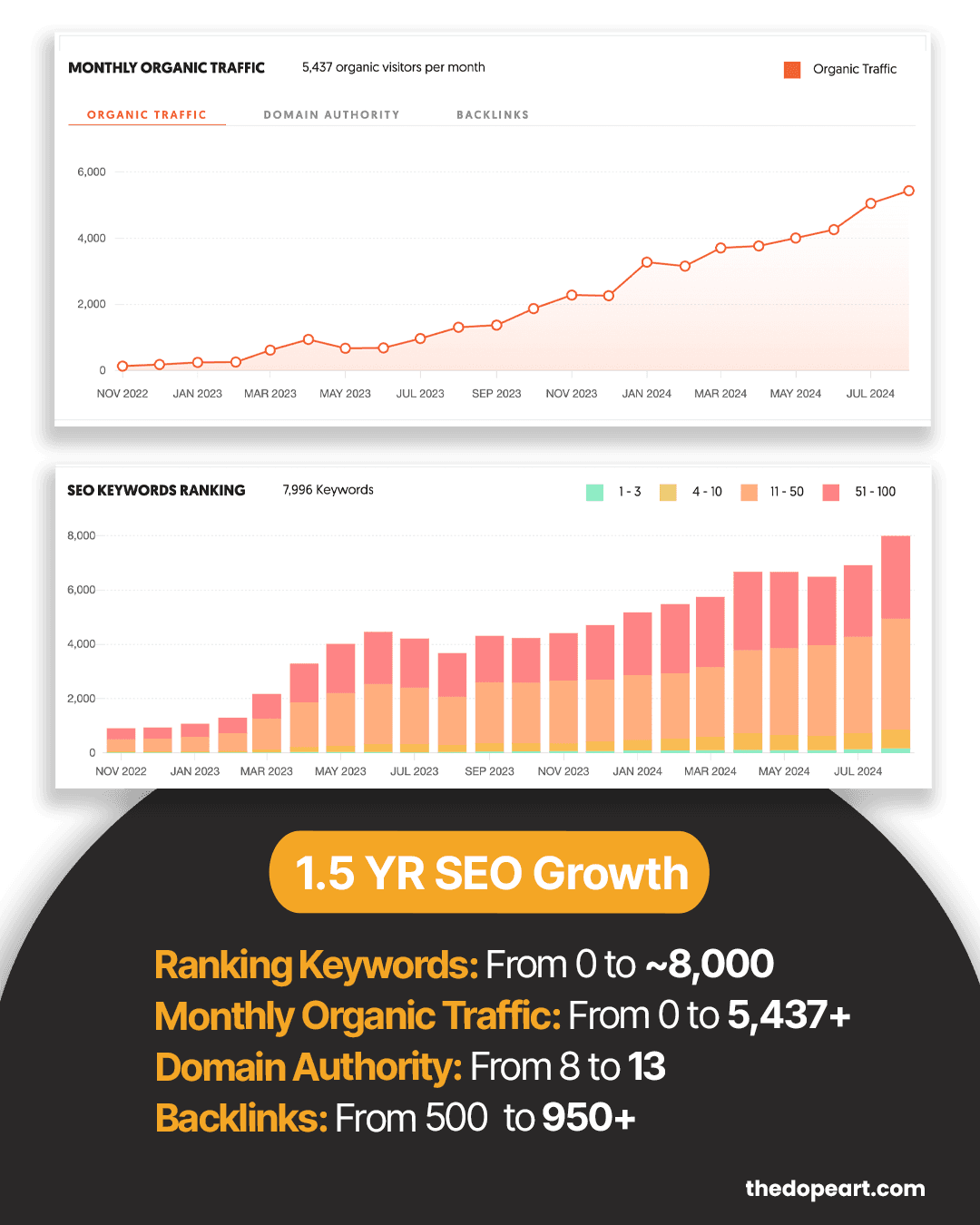 The Dope Art SEO Progress September 2024