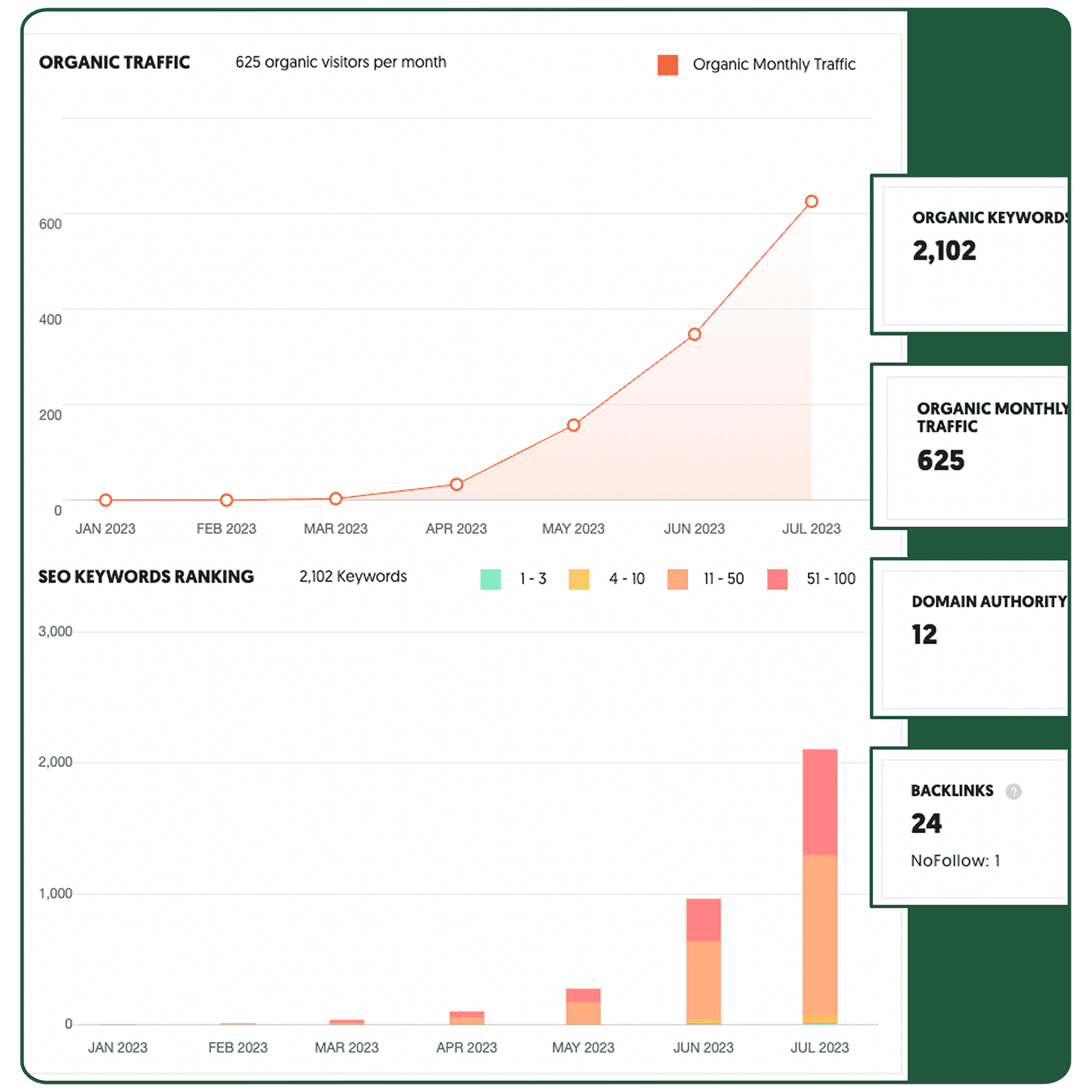LuxuryWallArt.com traffic stats showing growth after addressing content quality issues