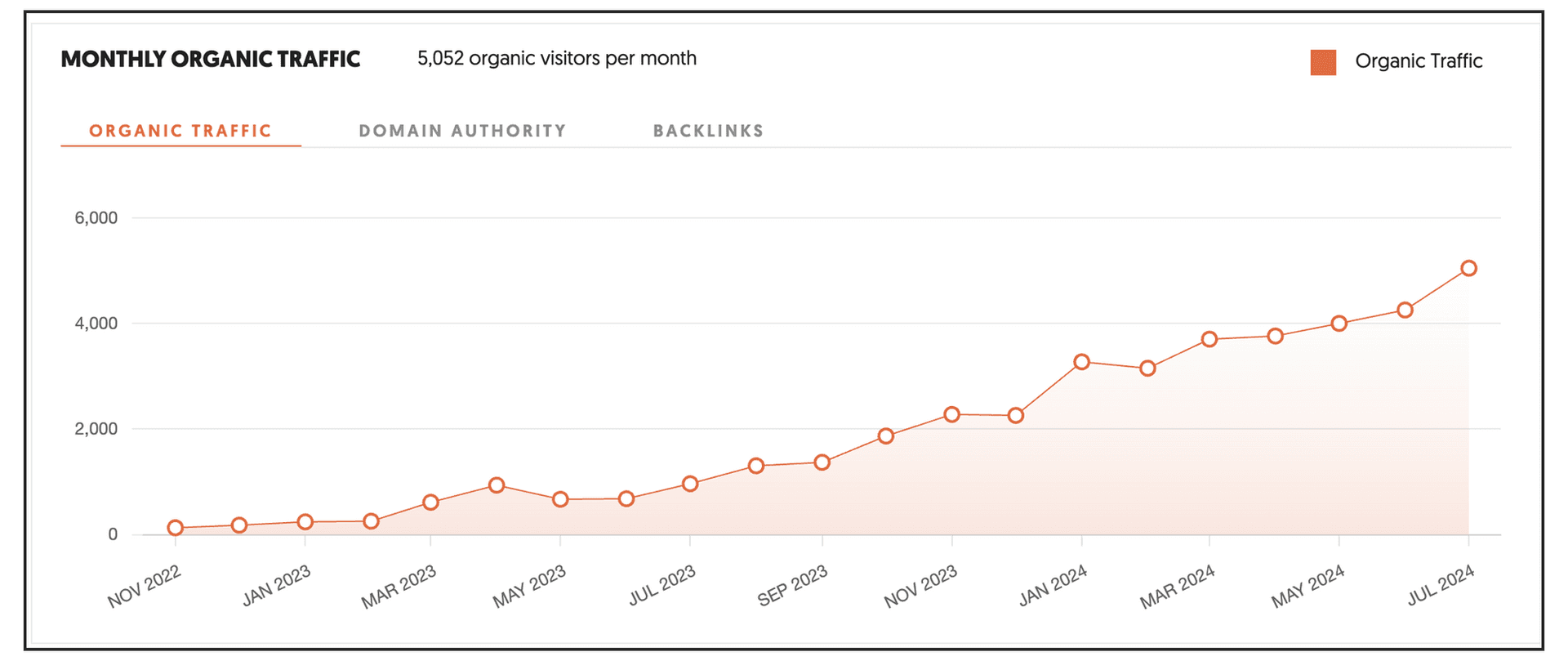 Organic traffic overview showing real search traffic that could be monetized with affiliate links