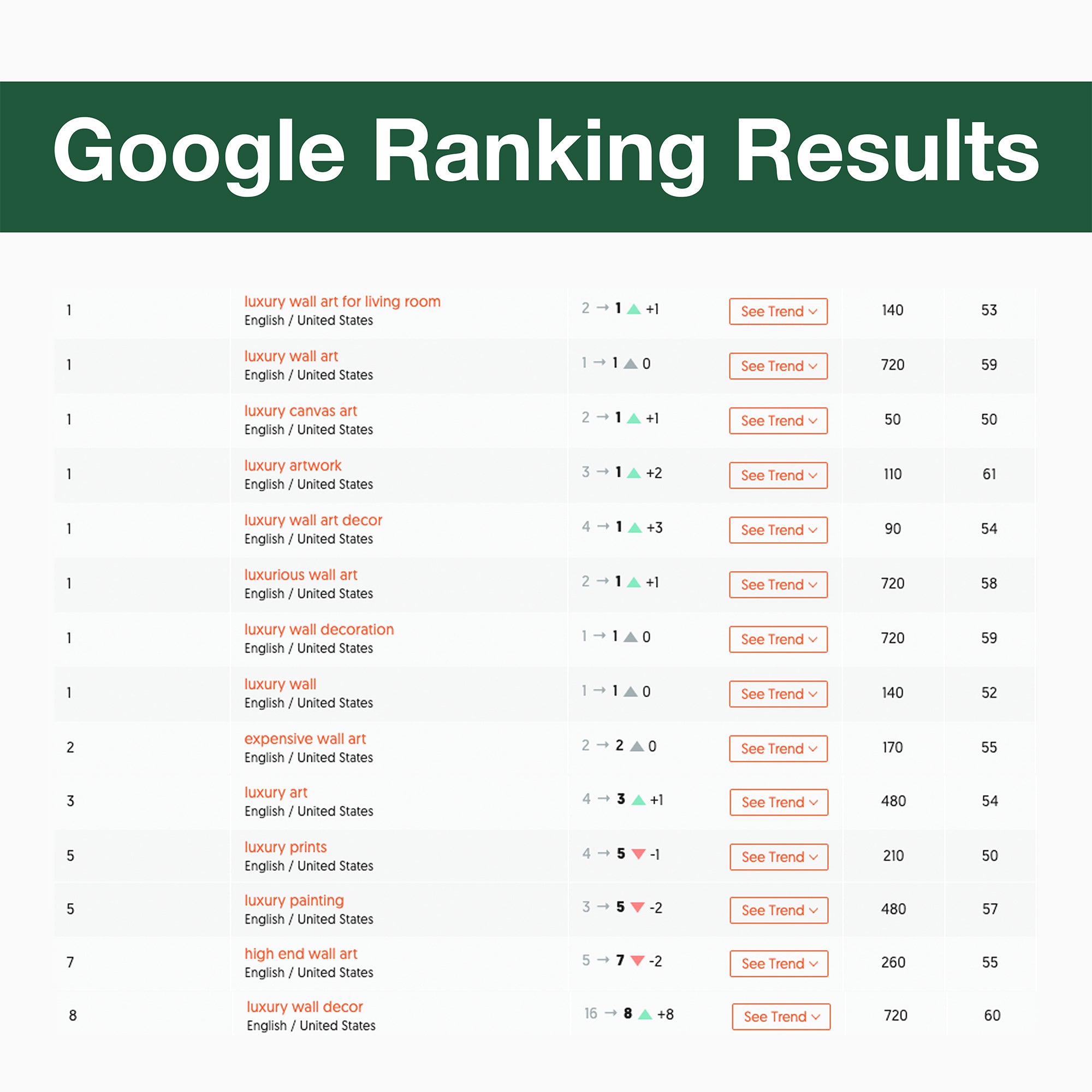 Luxury Blog Ranking Stats