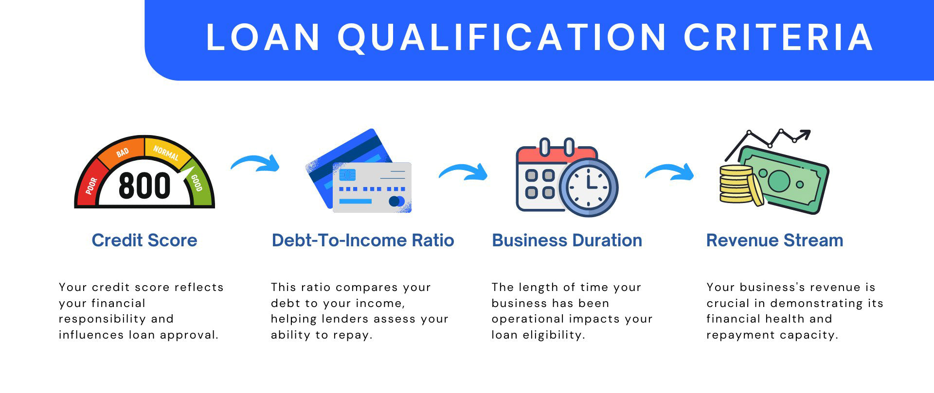 Finance - Loan Qualification Criteria