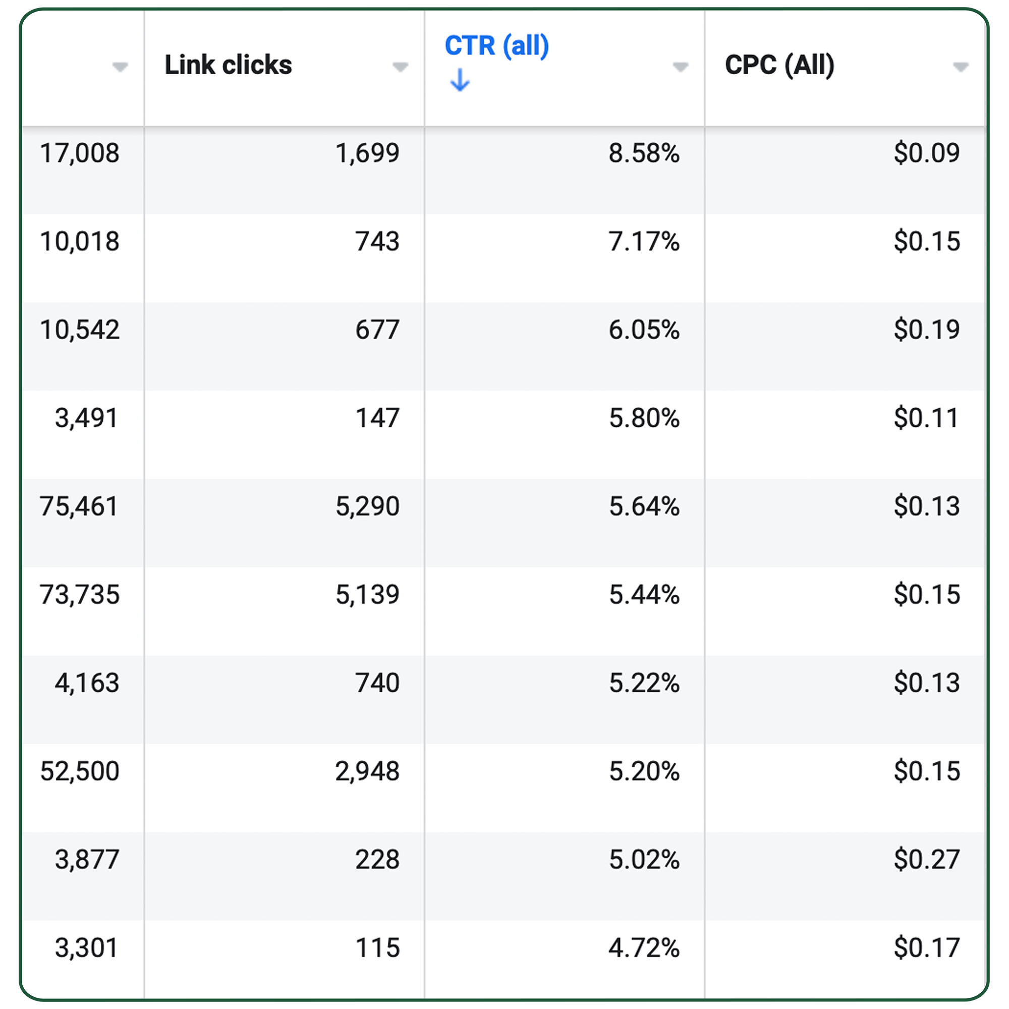 CTR and Reach Performance Data