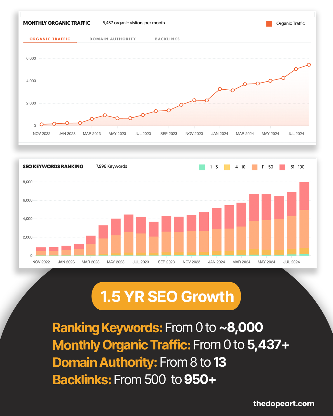 The Dope Art SEO Progress September 2024